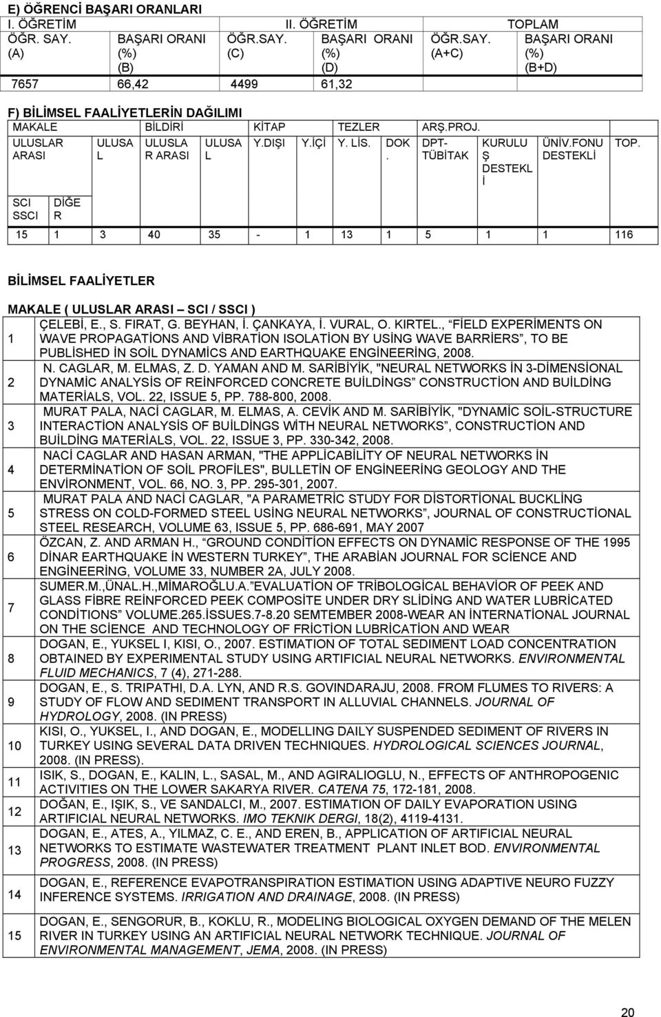 BİLİMSEL FAALİYETLER MAKALE ( ULUSLAR ARASI SCI / SSCI ) ÇELEBİ, E., S. FIRAT, G. BEYHAN, İ. ÇANKAYA, İ. VURAL, O. KIRTEL.