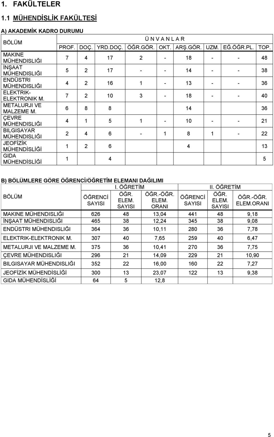 6 8 8 4 36 ÇEVRE MÜHENDISLIĞI 4 5-0 - - 2 BILGISAYAR MÜHENDISLIĞI 2 4 6-8 - 22 JEOFİZİK MÜHENDİSLİĞİ 2 6 4 3 GIDA MÜHENDİSLİĞİ 4 5 B) BÖLÜMLERE GÖRE /ÖĞRETİM ELEMA