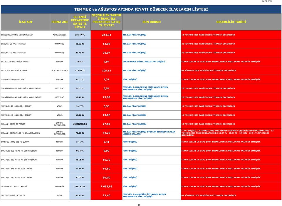 94 TL 2,94 ETKİN MADDE DÜZELTMESİ-FİYAT FİRMA ECZANE VE DEPO STOK ZARARLARINI KARŞILAMAYI TAAHHÜT ETMİŞTİR SETRON 1 MG 10 FİLM TABLET ECZ.I.PAZARLAMA 114.62 TL 105,13 REF.