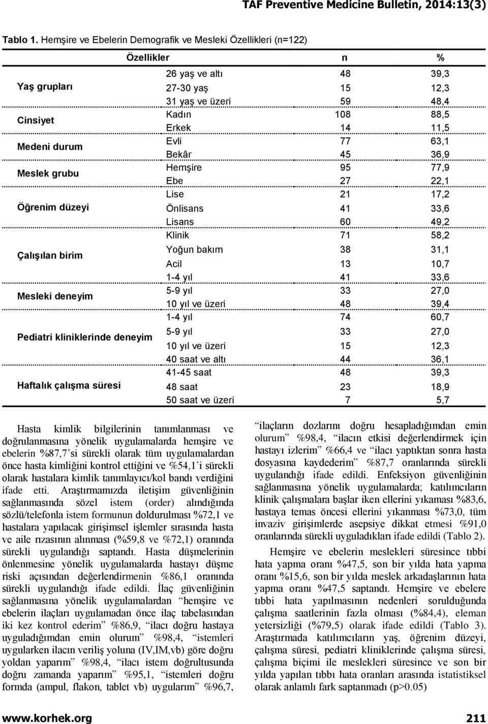 çalışma süresi Özellikler n % 26 yaş ve altı 48 39,3 27-30 yaş 15 12,3 31 yaş ve üzeri 59 48,4 Kadın 108 88,5 Erkek 14 11,5 Evli 77 63,1 Bekâr 45 36,9 Hemşire 95 77,9 Ebe 27 22,1 Lise 21 17,2