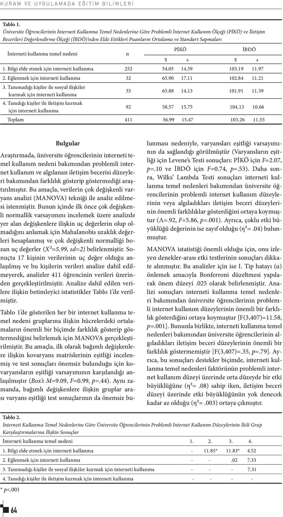 ve Standart Sapmaları İnterneti kullanma temel nedeni n PİKÖ İBDÖ x s x s 1. Bilgi elde etmek için interneti kullanma 252 54.05 14.39 103.19 11.97 2. Eğlenmek için interneti kullanma 32 65.90 17.