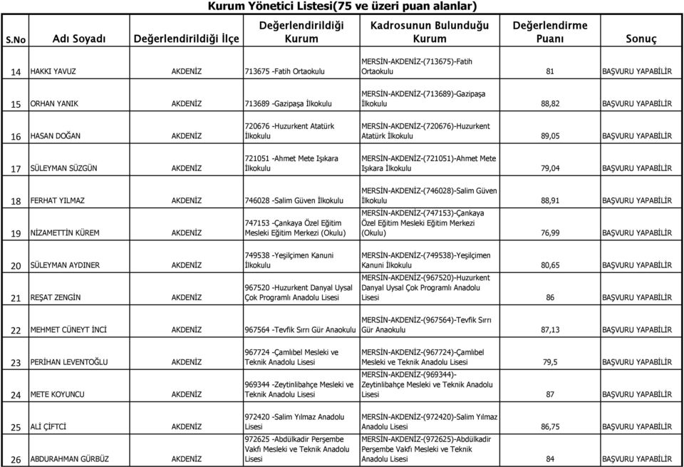 721051 -Ahmet Mete Işıkara MERSİN-AKDENİZ-(721051)-Ahmet Mete Işıkara 79,04 BAŞVURU YAPABİLİR 18 FERHAT YILMAZ AKDENİZ 746028 -Salim Güven 19 NİZAMETTİN KÜREM AKDENİZ 747153 -Çankaya Özel Eğitim