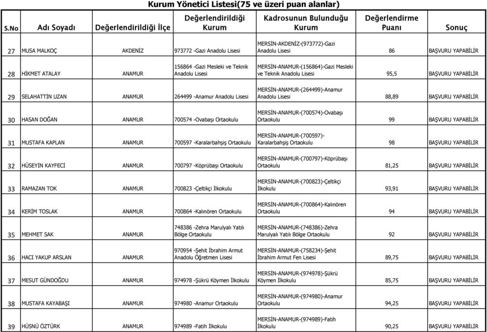 700597 -Karalarbahşiş 32 HÜSEYİN KAYFECİ ANAMUR 700797 -Köprübaşı 33 RAMAZAN TOK ANAMUR 700823 -Çeltikçi 34 KERİM TOSLAK ANAMUR 700864 -Kalınören MERSİN-ANAMUR-(264499)-Anamur Anadolu 88,89 BAŞVURU