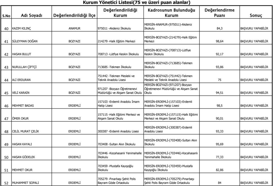 BAŞVURU YAPABİLİR MERSİN-BOZYAZI-(713685)-Tekmen 93,86 BAŞVURU YAPABİLİR 44 ALİ ERDURAN BOZYAZI 45 VELİ KARAİN BOZYAZI 751442 -Tekmen Mesleki ve Teknik Anadolu 971207 -Bozyazı Öğretmenevi Müdürlüğü