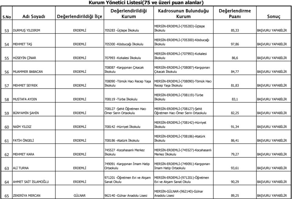 MERSİN-ERDEMLİ-(708087)-Kargıpınarı Çıkacak 84,77 BAŞVURU YAPABİLİR 57 MEHMET SEYREK ERDEMLİ 708090 -Tömük Hacı Recep Yaşa MERSİN-ERDEMLİ-(708090)-Tömük Hacı Recep Yaşa 81,83 BAŞVURU YAPABİLİR 58