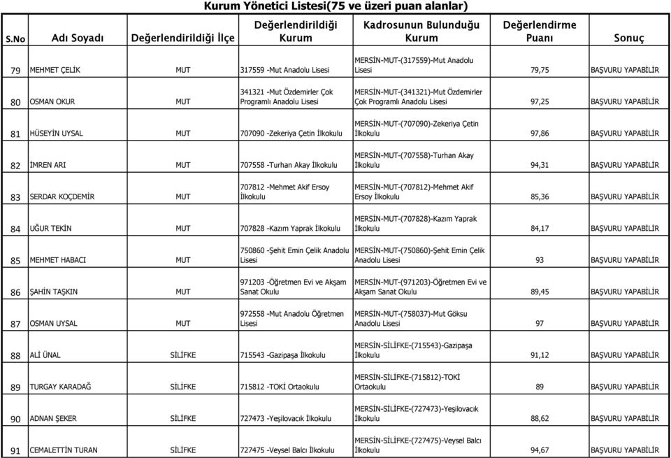 Çetin 97,86 BAŞVURU YAPABİLİR MERSİN-MUT-(707558)-Turhan Akay 94,31 BAŞVURU YAPABİLİR 83 SERDAR KOÇDEMİR MUT 707812 -Mehmet Akif Ersoy MERSİN-MUT-(707812)-Mehmet Akif Ersoy 85,36 BAŞVURU YAPABİLİR 84