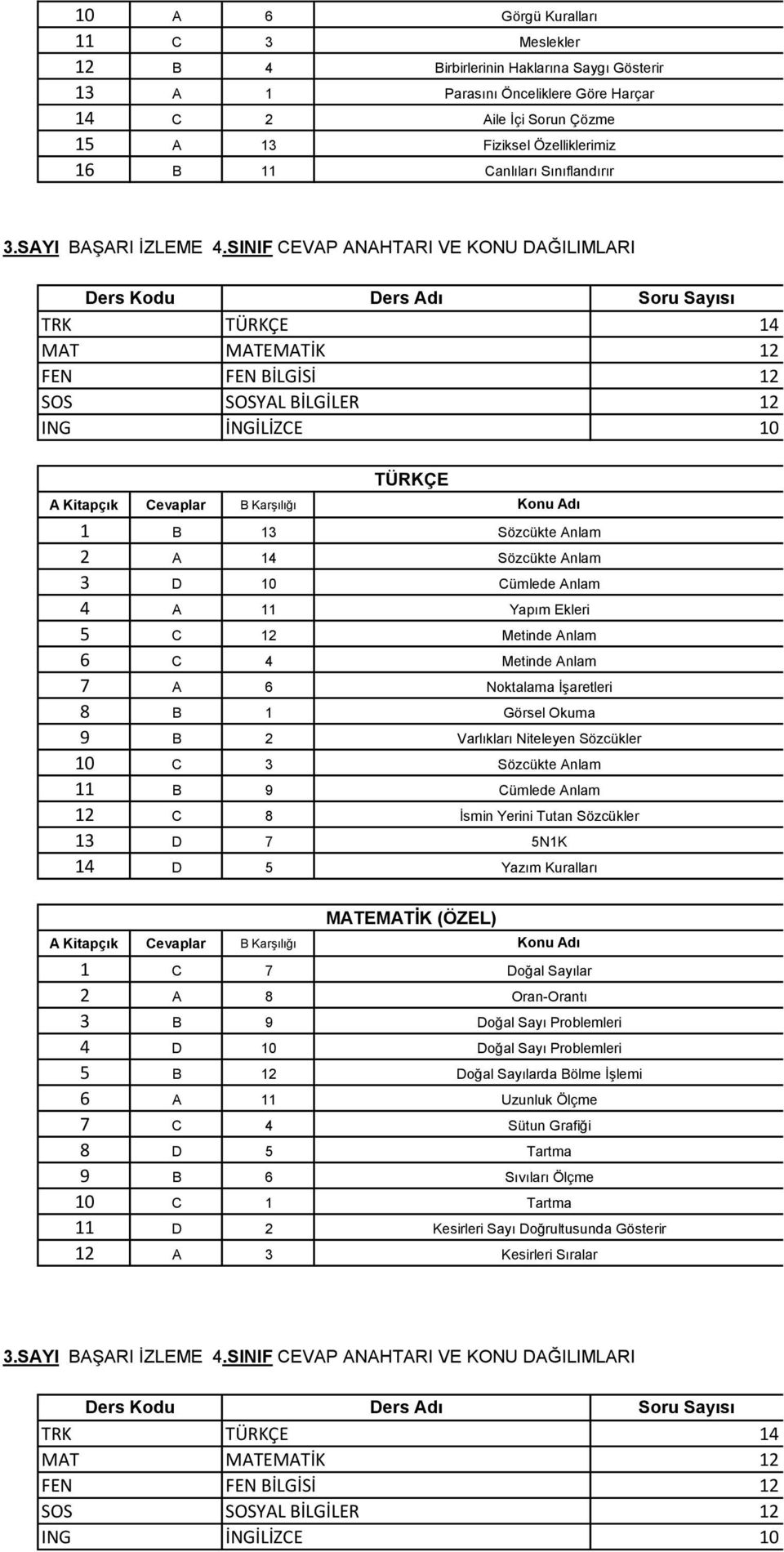 SINIF CEVAP ANAHTARI VE KONU DAĞILIMLARI TRK TÜRKÇE 14 MAT MATEMATİK 12 FEN FEN BİLGİSİ 12 SOS SOSYAL BİLGİLER 12 1 B 13 2 A 14 3 D 10 4 A 11 5 C 12 6 C 4 7 A 6 8 B 1 9 B 2 10 C 3 11 B 9 12 C 8 13 D