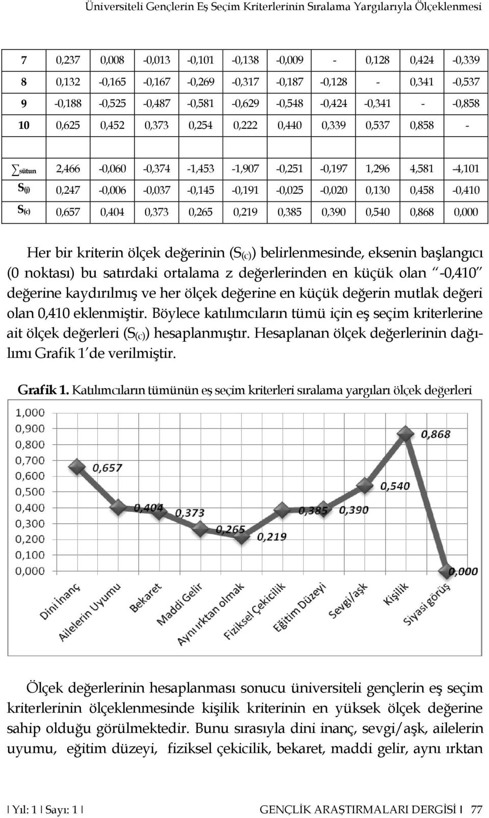 0,247-0,006-0,037-0,145-0,191-0,025-0,020 0,130 0,458-0,410 S(c) 0,657 0,404 0,373 0,265 0,219 0,385 0,390 0,540 0,868 0,000 Her bir kriterin ölçek değerinin (S (c)) belirlenmesinde, eksenin