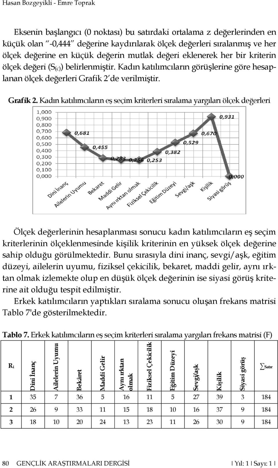 (S (c)) belirlenmiştir. Kadın katılımcıların görüşlerine göre hesaplanan ölçek değerleri Grafik 2 