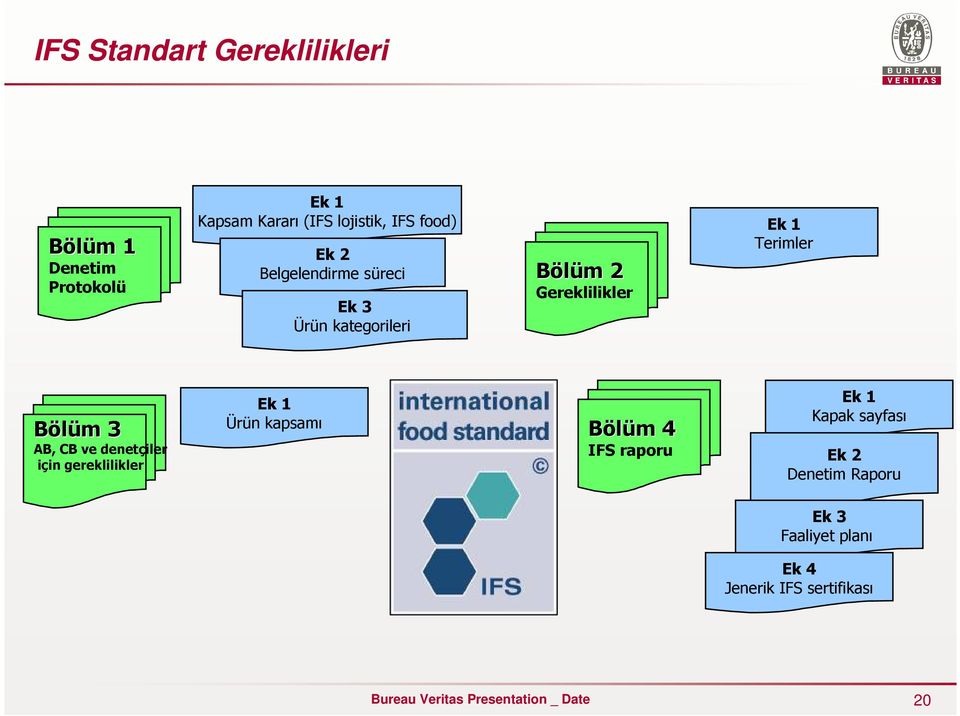 Gereklilikler Bölüm 3 AB, CB ve denetçiler için gereklilikler Ek 1 Ürün kapsamı Bölüm 4