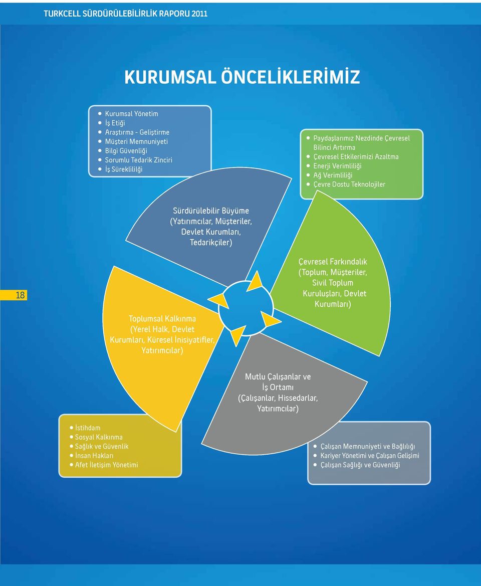 Kurumları, Tedarikçiler) Toplumsal Kalkınma (Yerel Halk, Devlet Kurumları, Küresel İnisiyatifler, Yatırımcılar) Çevresel Farkındalık (Toplum, Müşteriler, Sivil Toplum Kuruluşları, Devlet Kurumları)