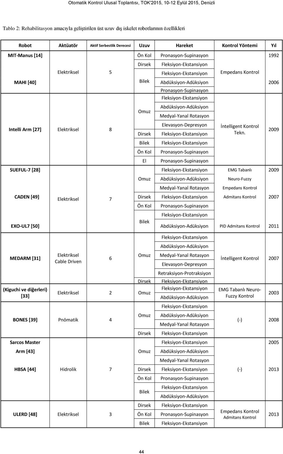 CADEN [49] Elektriksel 7 Admitans Kontrol 2007 1992 2009 EMG Tabanlı 2009 Neuro-Fuzzy Empedans Kontrol EXO-UL7 [50] PID Admitans Kontrol 2011 MEDARM [31] (Kiguchi ve diğerleri) [33] Elektriksel Cable