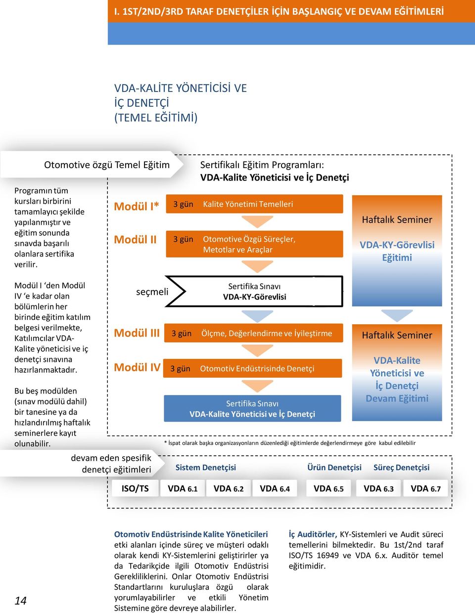 Modül I* Modül II Sertifikalı Eğitim Programları: VDA-Kalite Yöneticisi ve İç Denetçi 3 gün Kalite Yönetimi Temelleri 3 gün Otomotive Özgü Süreçler, Metotlar ve Araçlar Haftalık Seminer