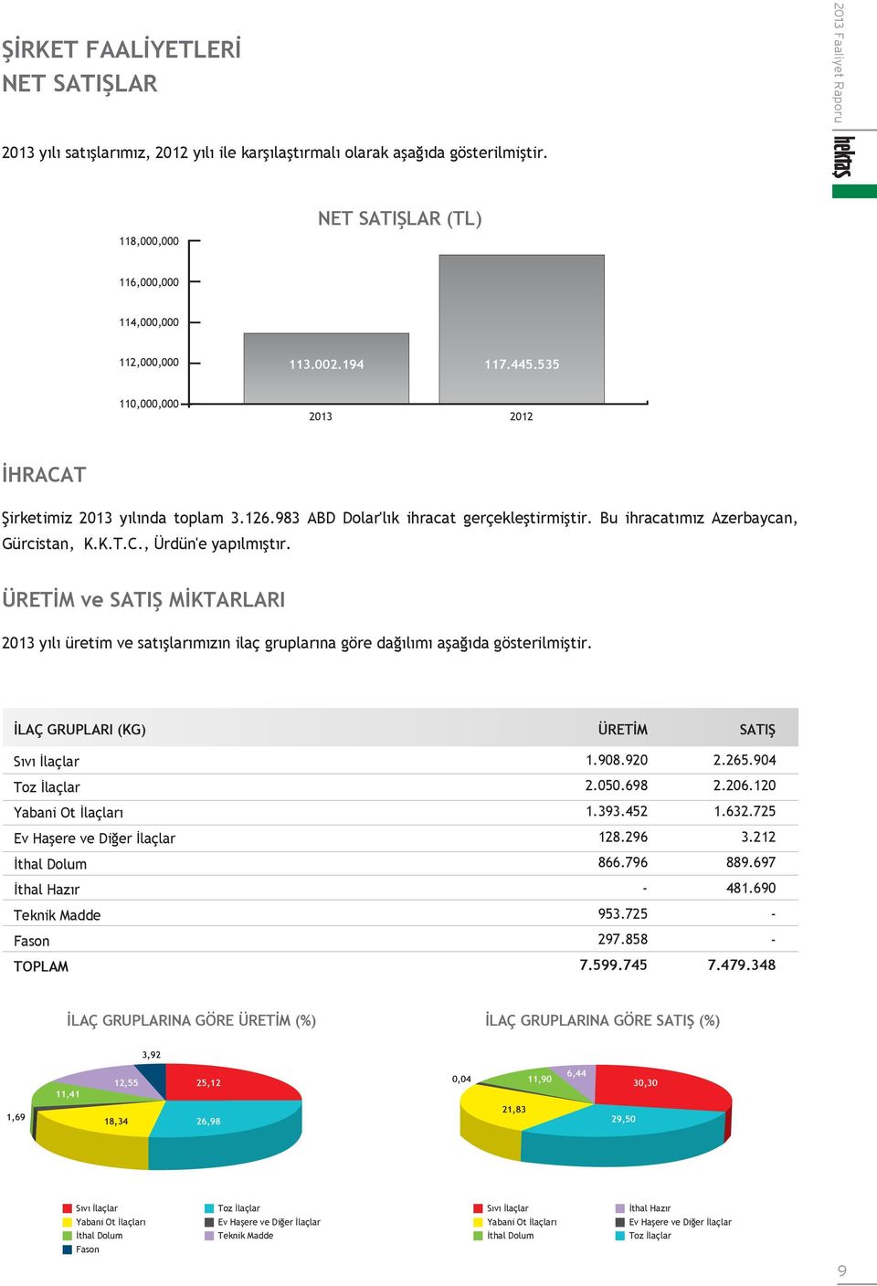 983 ABD Dolar'lık ihracat gerçekleştirmiştir. Bu ihracatımız Azerbaycan, Gürcistan, K.K.T.C., Ürdün'e yapılmıştır.