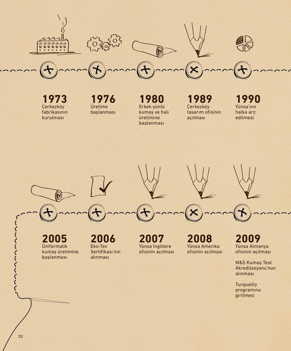 başlanması 2006 Eko-Tex Sertifikası nın alınması 2007 Yünsa İngiltere ofisinin açılması 2008 Yünsa Amerika
