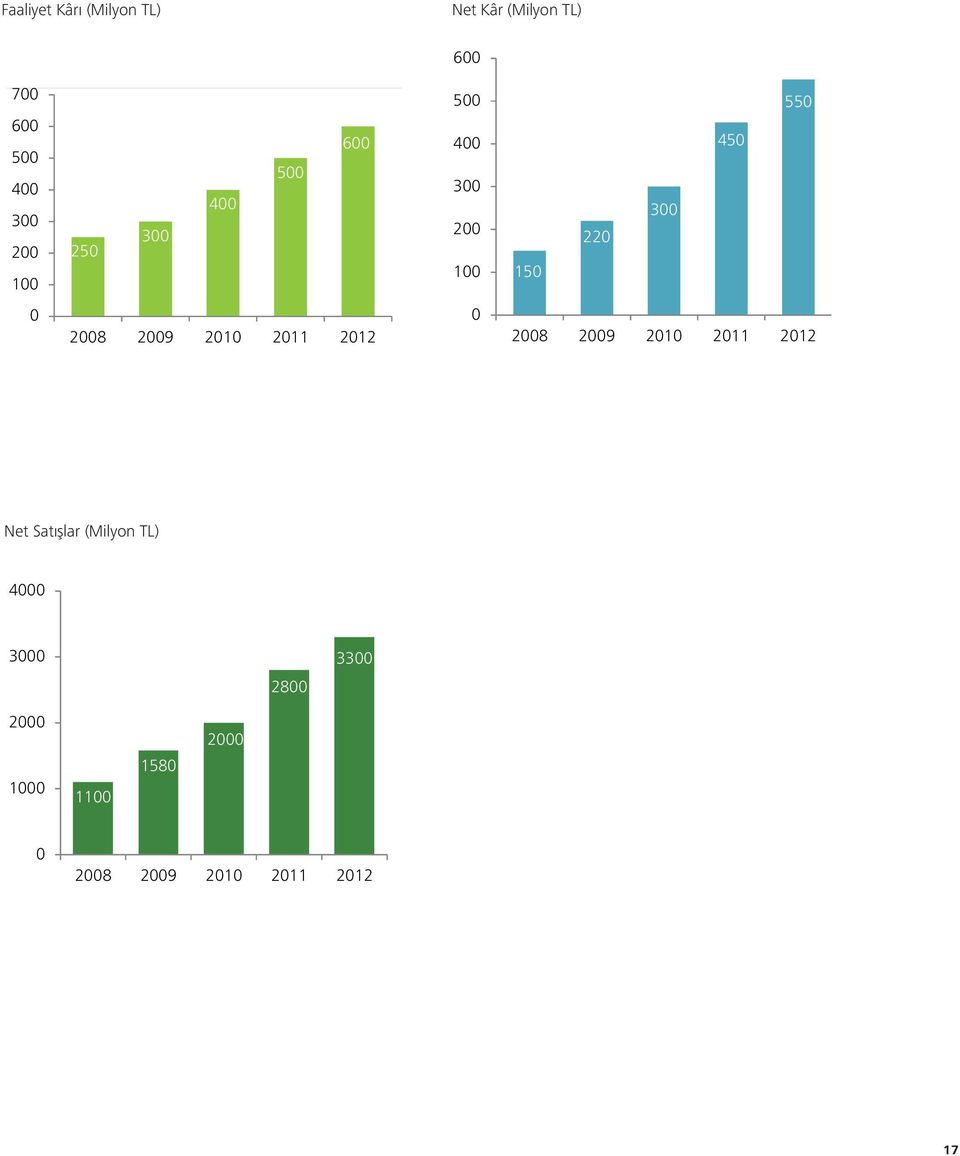300 400 500 0 12 2008 2009 2010 Şirket faaliyetlerinin değerlendirilmesi 2011 2012 Faaliyet raporlarının kalbi, şirketin finansal tablolarında, geçmiş yıllarla karşılaştırmalı analiz ve istatistiki