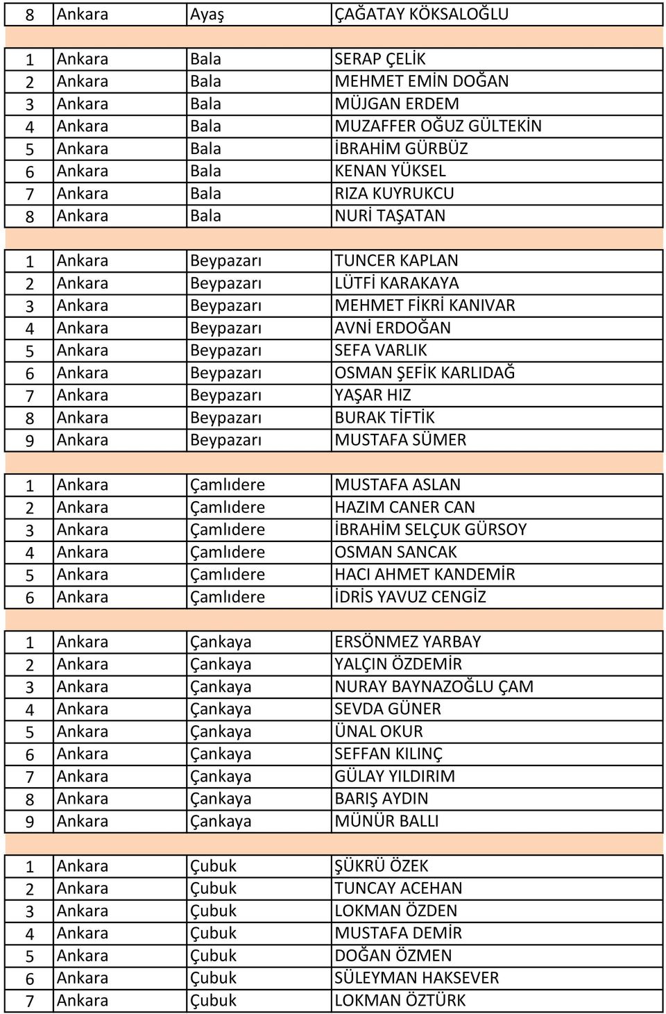 ERDOĞAN 5 Ankara Beypazarı SEFA VARLIK 6 Ankara Beypazarı OSMAN ŞEFİK KARLIDAĞ 7 Ankara Beypazarı YAŞAR HIZ 8 Ankara Beypazarı BURAK TİFTİK 9 Ankara Beypazarı MUSTAFA SÜMER 1 Ankara Çamlıdere MUSTAFA