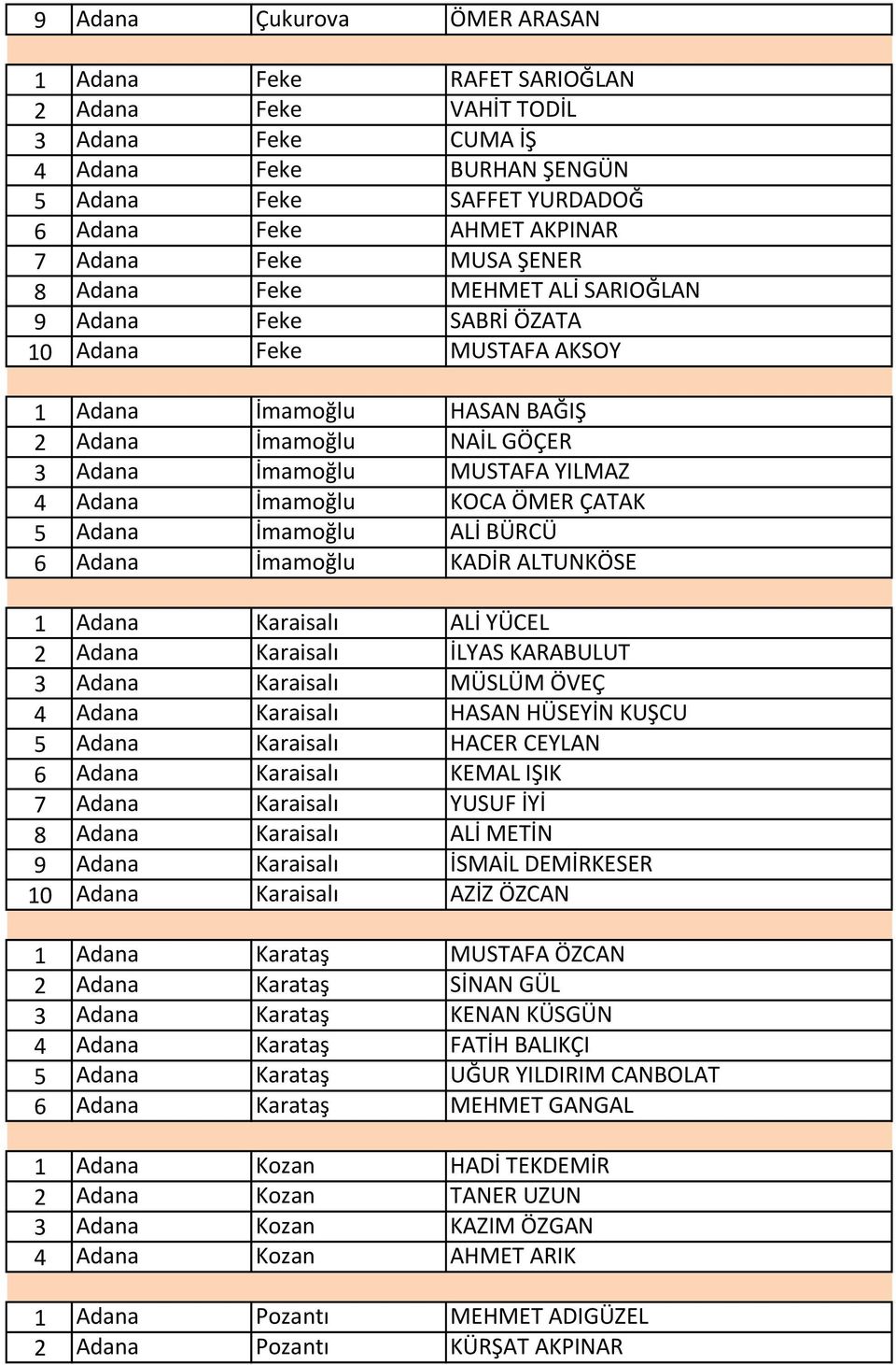 İmamoğlu KOCA ÖMER ÇATAK 5 Adana İmamoğlu ALİ BÜRCÜ 6 Adana İmamoğlu KADİR ALTUNKÖSE 1 Adana Karaisalı ALİ YÜCEL 2 Adana Karaisalı İLYAS KARABULUT 3 Adana Karaisalı MÜSLÜM ÖVEÇ 4 Adana Karaisalı