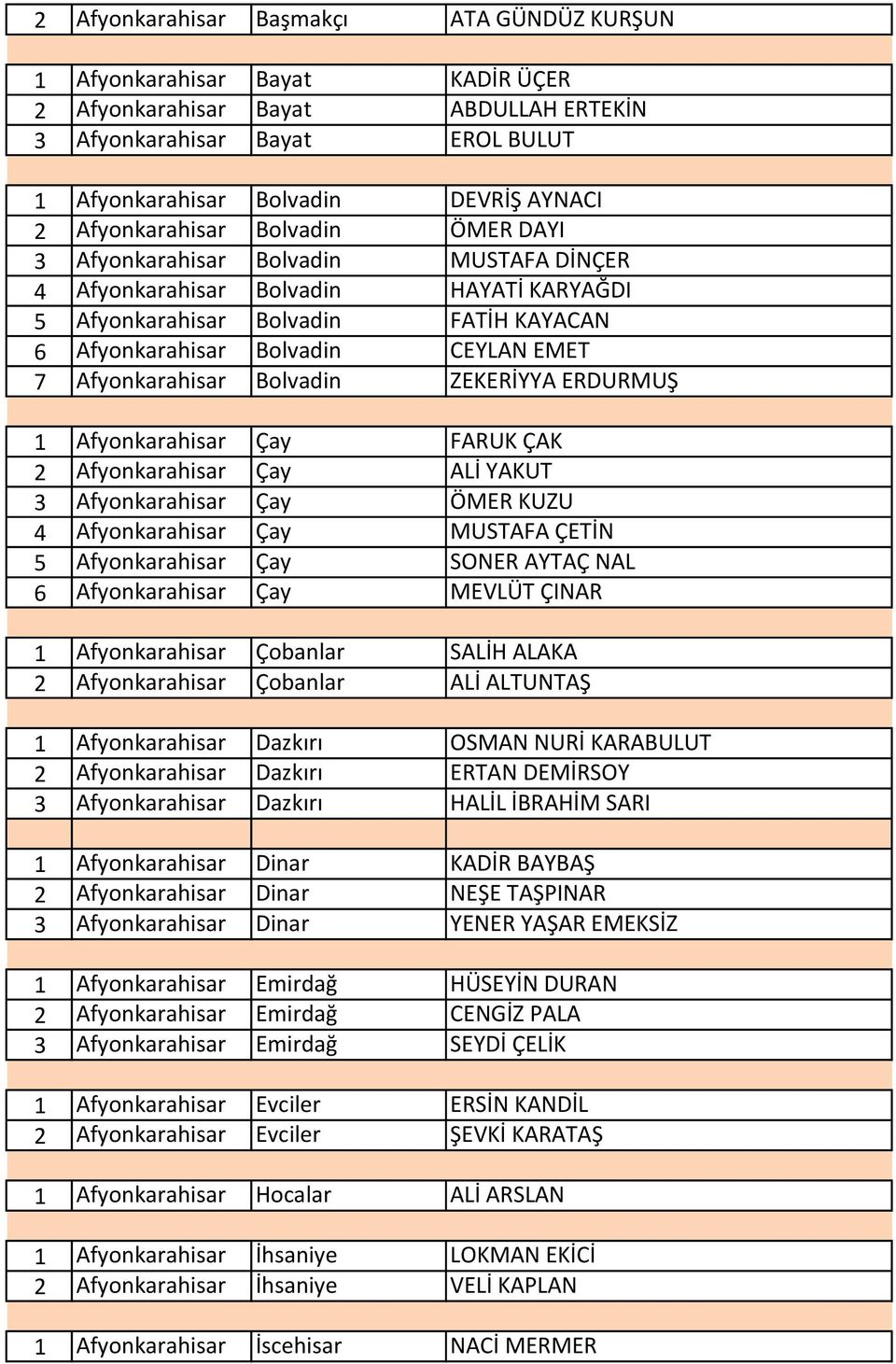 Afyonkarahisar Bolvadin ZEKERİYYA ERDURMUŞ 1 Afyonkarahisar Çay FARUK ÇAK 2 Afyonkarahisar Çay ALİ YAKUT 3 Afyonkarahisar Çay ÖMER KUZU 4 Afyonkarahisar Çay MUSTAFA ÇETİN 5 Afyonkarahisar Çay SONER