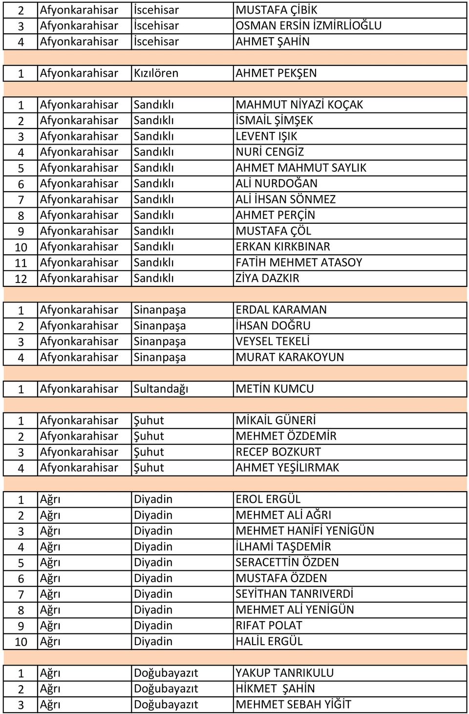 Sandıklı ALİ NURDOĞAN 7 Afyonkarahisar Sandıklı ALİ İHSAN SÖNMEZ 8 Afyonkarahisar Sandıklı AHMET PERÇİN 9 Afyonkarahisar Sandıklı MUSTAFA ÇÖL 10 Afyonkarahisar Sandıklı ERKAN KIRKBINAR 11