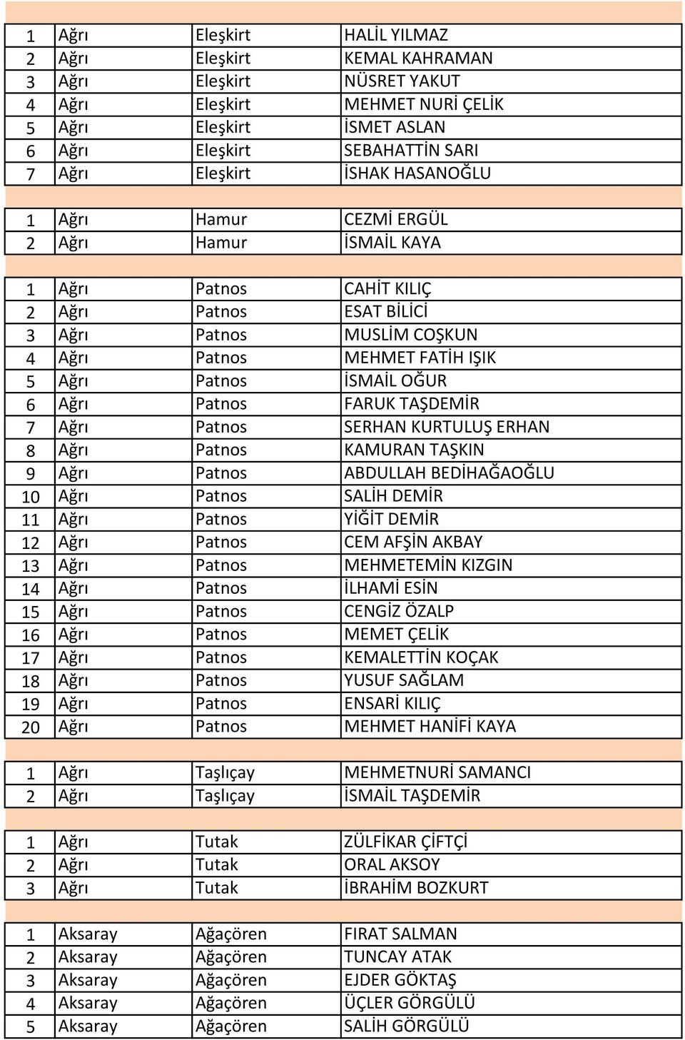 OĞUR 6 Ağrı Patnos FARUK TAŞDEMİR 7 Ağrı Patnos SERHAN KURTULUŞ ERHAN 8 Ağrı Patnos KAMURAN TAŞKIN 9 Ağrı Patnos ABDULLAH BEDİHAĞAOĞLU 10 Ağrı Patnos SALİH DEMİR 11 Ağrı Patnos YİĞİT DEMİR 12 Ağrı