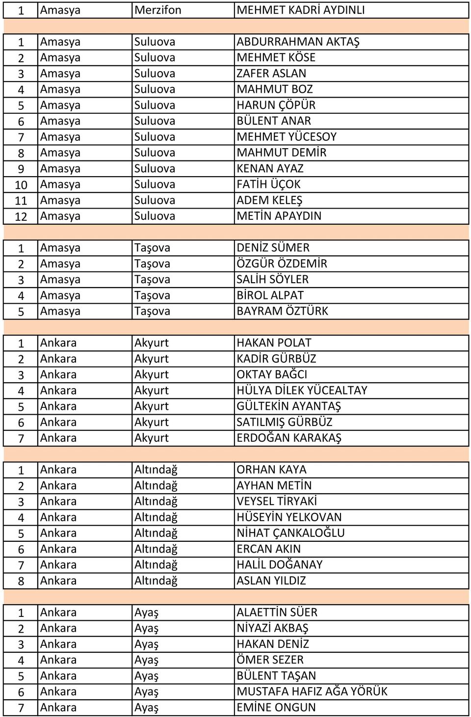 1 Amasya Taşova DENİZ SÜMER 2 Amasya Taşova ÖZGÜR ÖZDEMİR 3 Amasya Taşova SALİH SÖYLER 4 Amasya Taşova BİROL ALPAT 5 Amasya Taşova BAYRAM ÖZTÜRK 1 Ankara Akyurt HAKAN POLAT 2 Ankara Akyurt KADİR