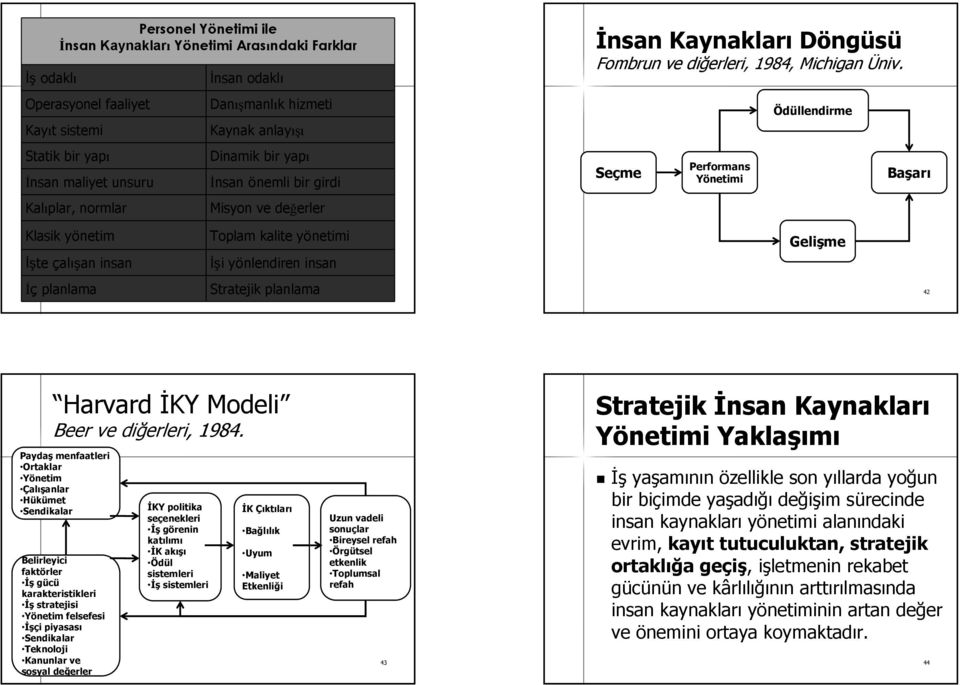 Seçme Performans Yönetimi Ödüllendirme Başarı Klasik yönetim İşte çalışan insan Toplam kalite yönetimi İşi yönlendiren insan Gelişme İç planlama Stratejik planlama 41 42 Harvard İKY Modeli Beer ve