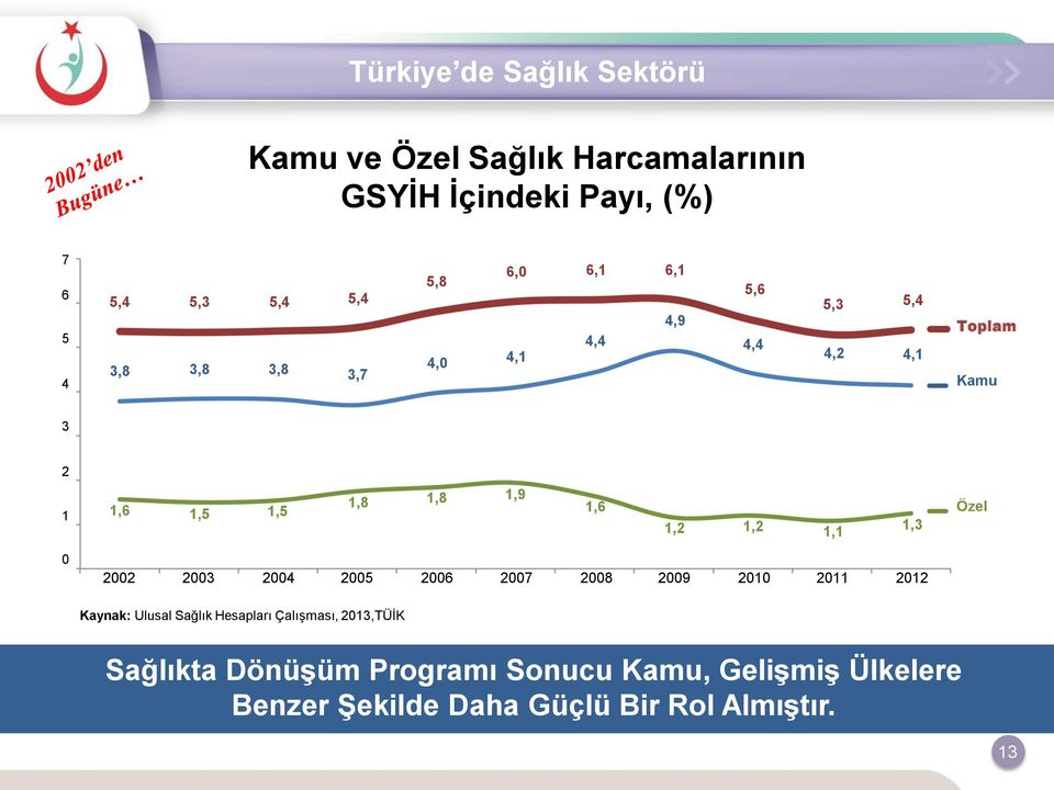 1,2 1,2 1,1 1,3 Özel 0 2002 2003 2004 2005 2006 2007 2008 2009 2010 2011 2012 Kaynak: Ulusal Sağlık Hesapları