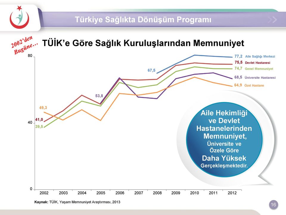 39,5 49,3 Aile Hekimliği ve Devlet Hastanelerinden Memnuniyet, Üniversite ve Özele Göre Daha Yüksek