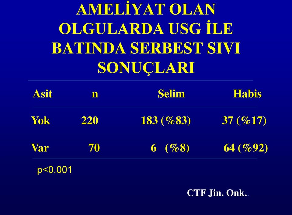 Selim Habis Yok 220 183 (%83) 37 (%17)