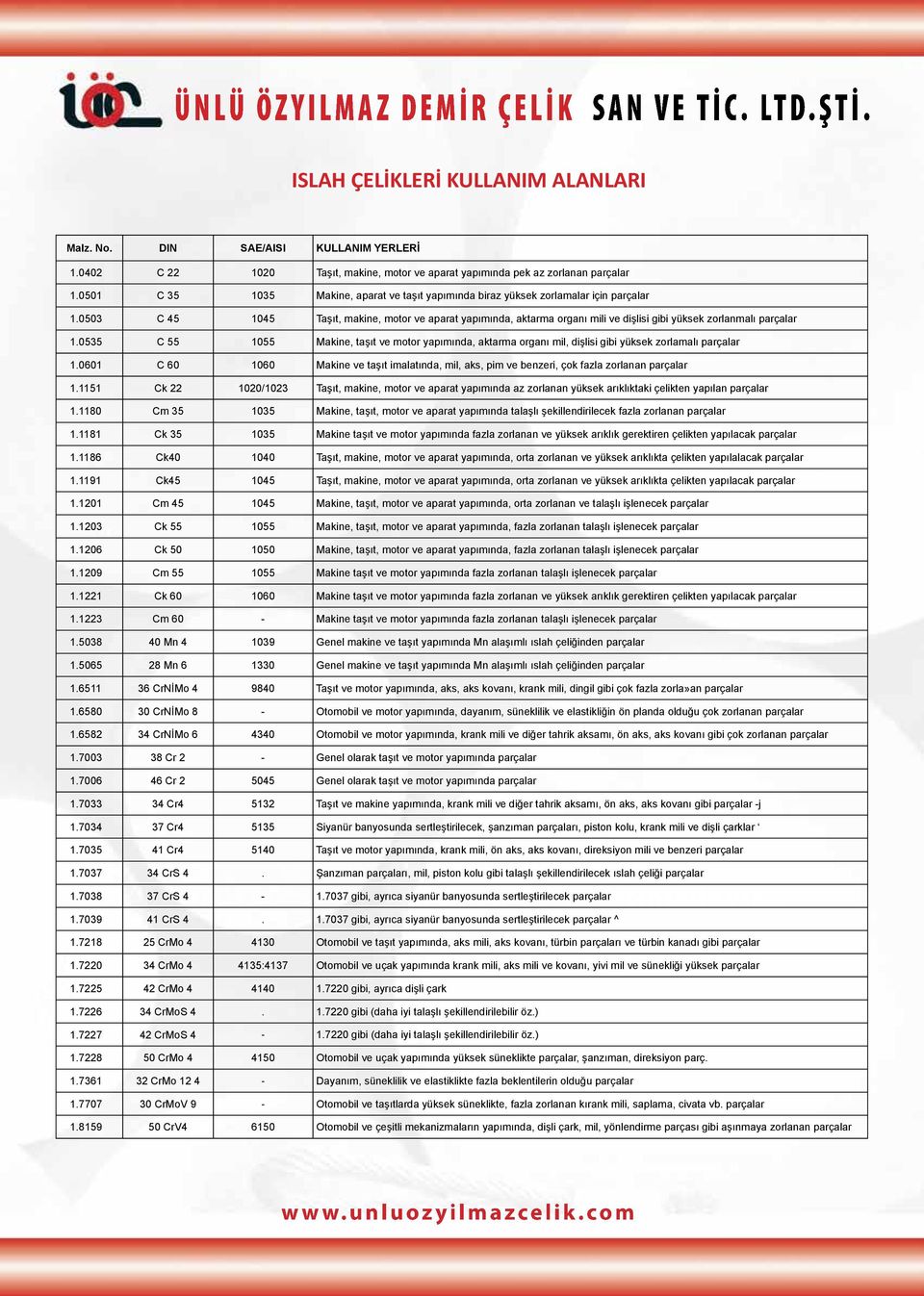 0503 C 45 1045 Taşıt, makine, motor ve aparat yapımında, aktarma organı mili ve dişlisi gibi yüksek zorlanmalı parçalar 1.