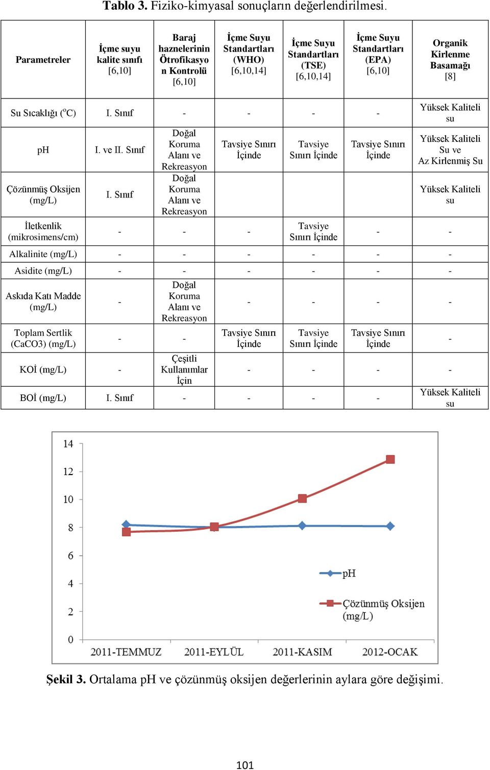 [6,10] Organik Kirlenme Basamağı [8] Su Sıcaklığı ( o C) I. Sınıf - - - - ph Çözünmüş Oksijen (mg/l) İletkenlik (mikrosimens/cm) I. ve II. Sınıf I.