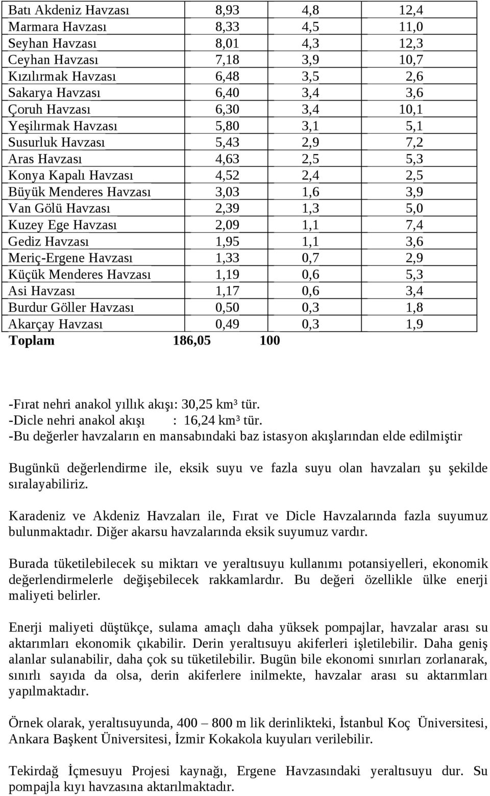 5,0 Kuzey Ege Havzası 2,09 1,1 7,4 Gediz Havzası 1,95 1,1 3,6 Meriç-Ergene Havzası 1,33 0,7 2,9 Küçük Menderes Havzası 1,19 0,6 5,3 Asi Havzası 1,17 0,6 3,4 Burdur Göller Havzası 0,50 0,3 1,8 Akarçay