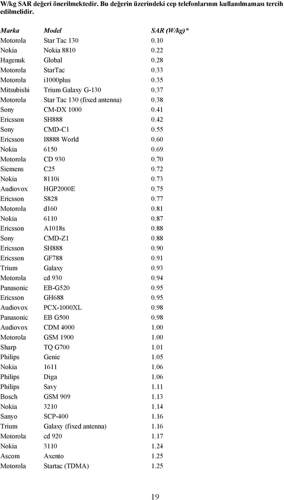 55 Ericsson I8888 World 0.60 Nokia 6150 0.69 Motorola CD 930 0.70 Siemens C25 0.72 Nokia 8110i 0.73 Audiovox HGP2000E 0.75 Ericsson S828 0.77 Motorola d160 0.81 Nokia 6110 0.87 Ericsson A1018s 0.