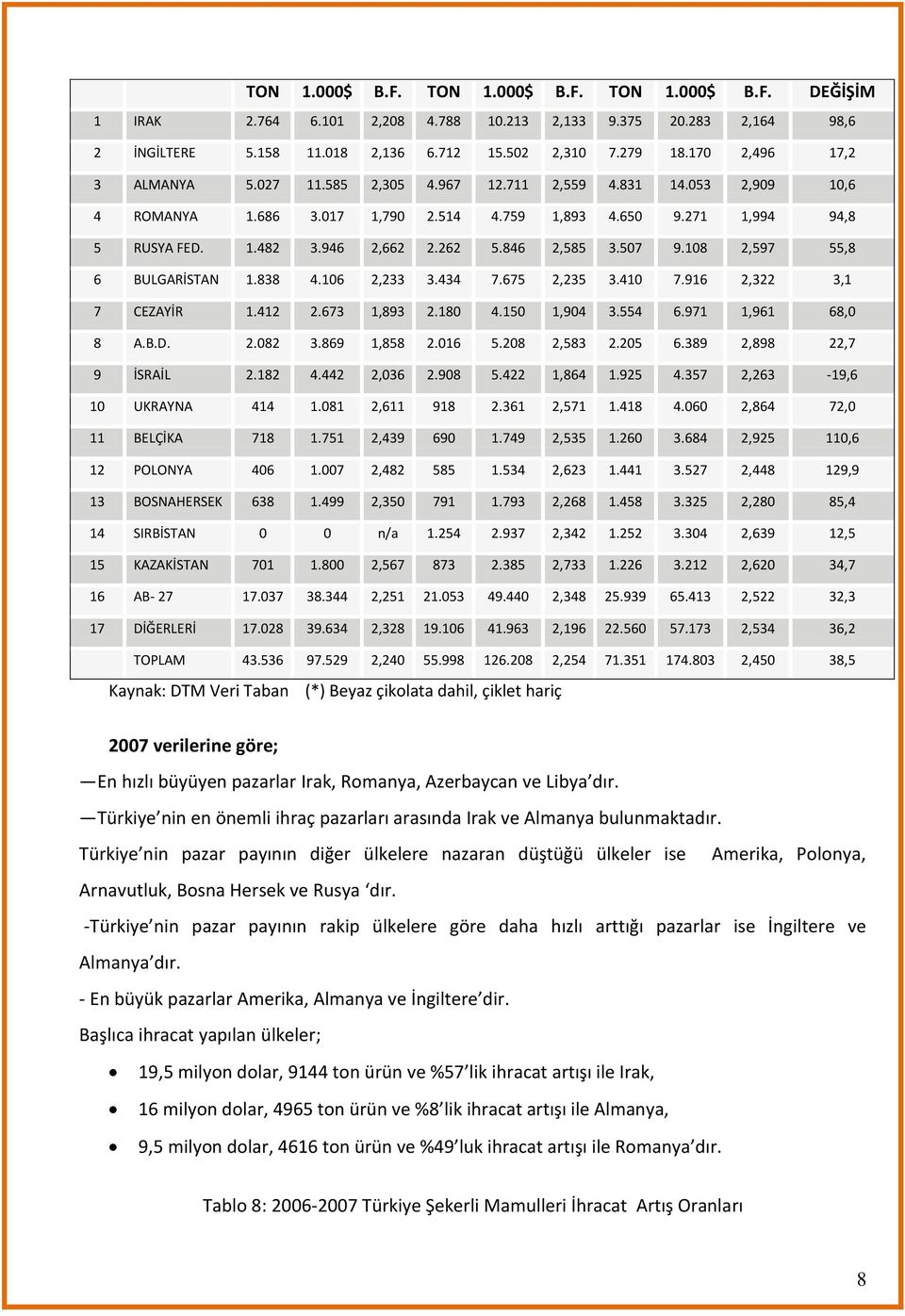 846 2,585 3.507 9.108 2,597 55,8 6 BULGARİSTAN 1.838 4.106 2,233 3.434 7.675 2,235 3.410 7.916 2,322 3,1 7 CEZAYİR 1.412 2.673 1,893 2.180 4.150 1,904 3.554 6.971 1,961 68,0 8 A.B.D. 2.082 3.