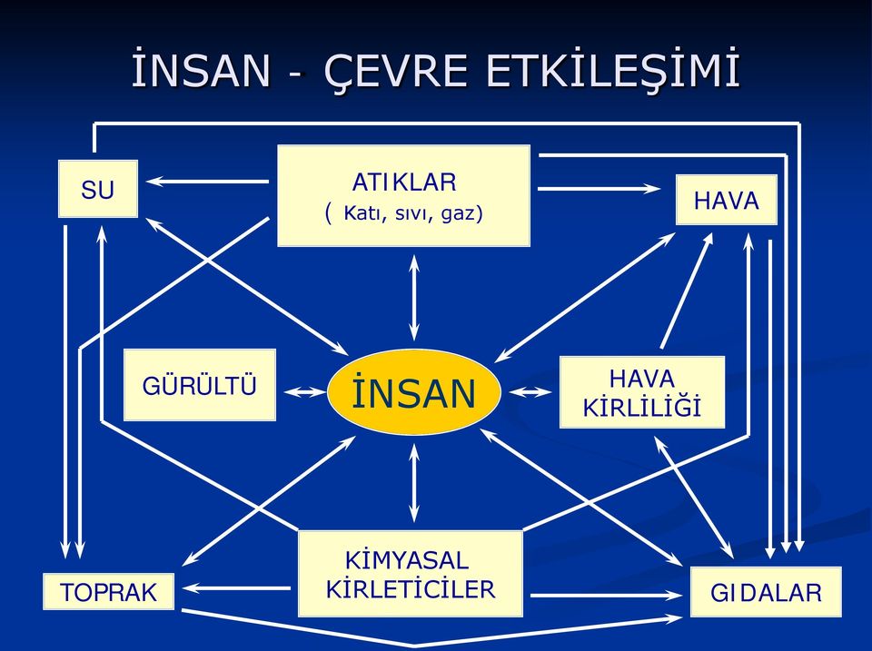 GÜRÜLTÜ İNSAN HAVA KİRLİLİĞİ