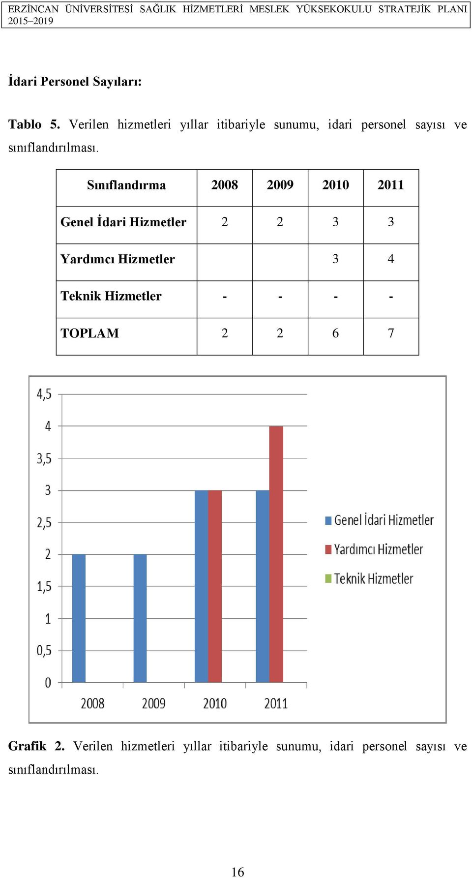 Sınıflandırma 2008 2009 2010 2011 Genel İdari Hizmetler 2 2 3 3 Yardımcı Hizmetler 3 4