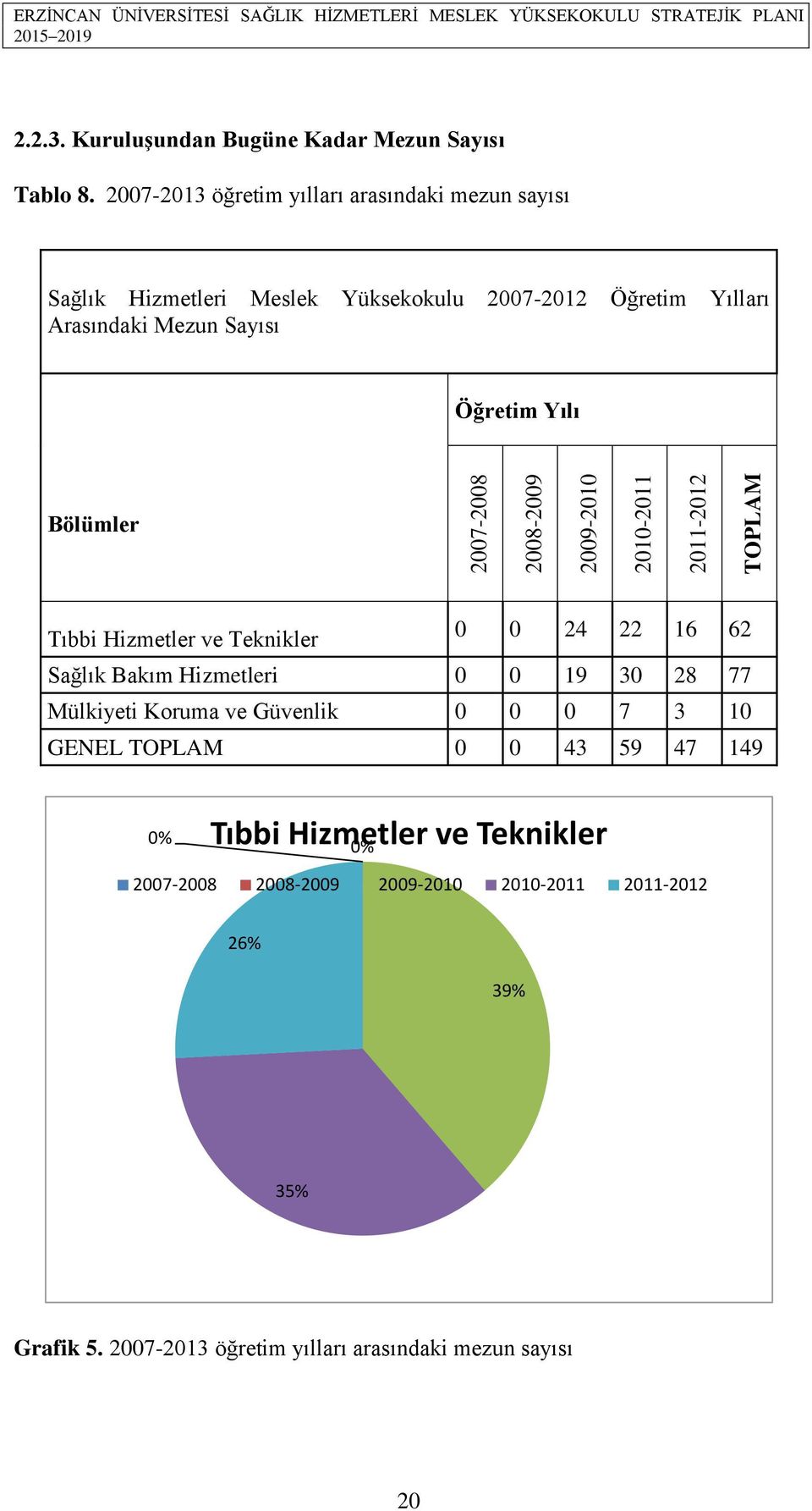 Yılı Bölümler 2007-2008 2008-2009 2009-2010 2010-2011 2011-2012 TOPLAM Tıbbi Hizmetler ve Teknikler 0 0 24 22 16 62 Sağlık Bakım Hizmetleri 0 0 19