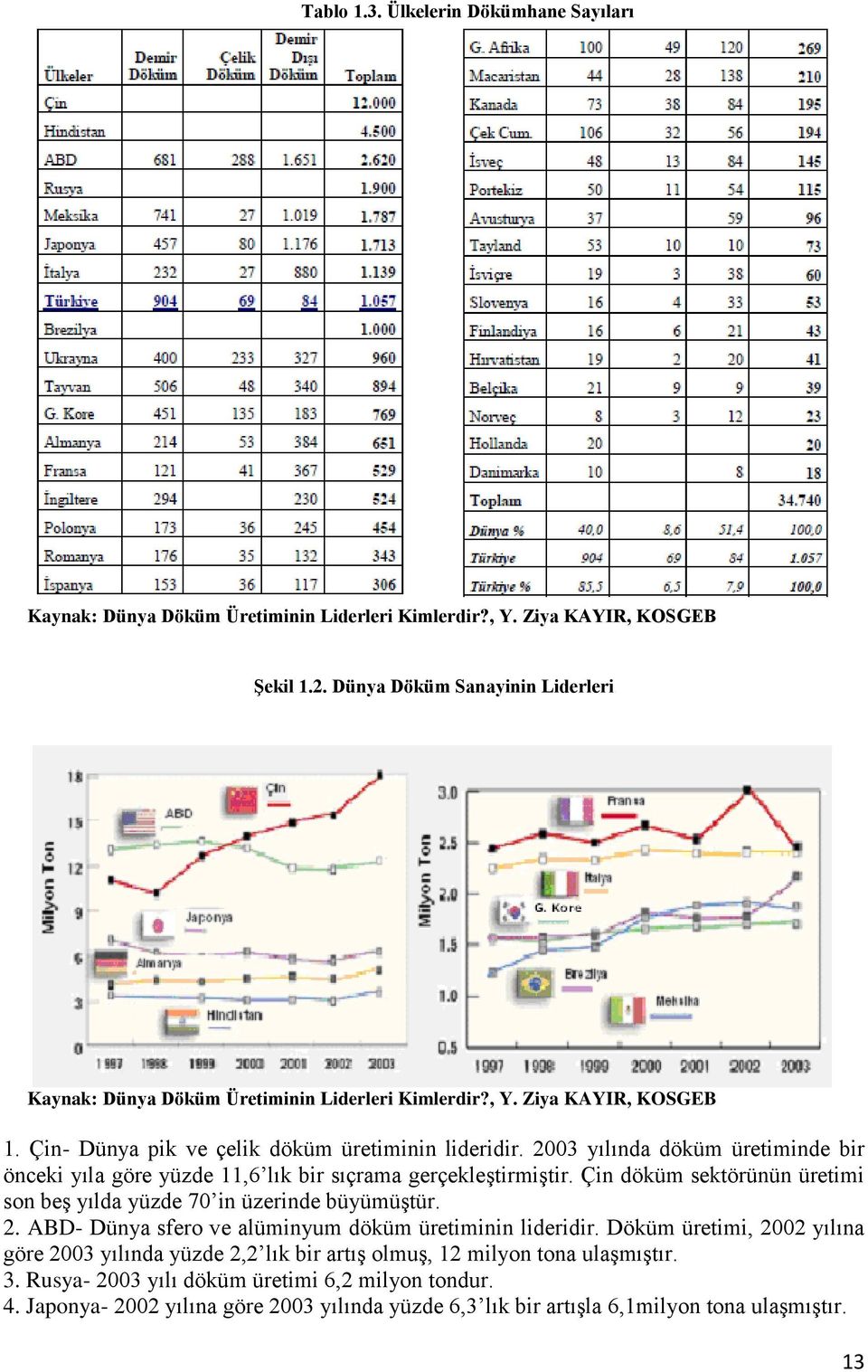 2003 yılında döküm üretiminde bir önceki yıla göre yüzde 11,6 lık bir sıçrama gerçekleģtirmiģtir. Çin döküm sektörünün üretimi son beģ yılda yüzde 70 in üzerinde büyümüģtür. 2.