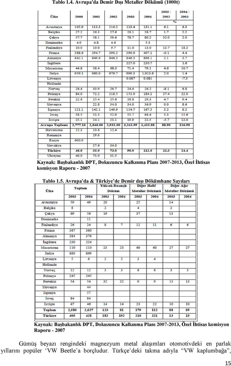 Ġhtisas komisyon Raporu - 2007 Tablo 1.5.