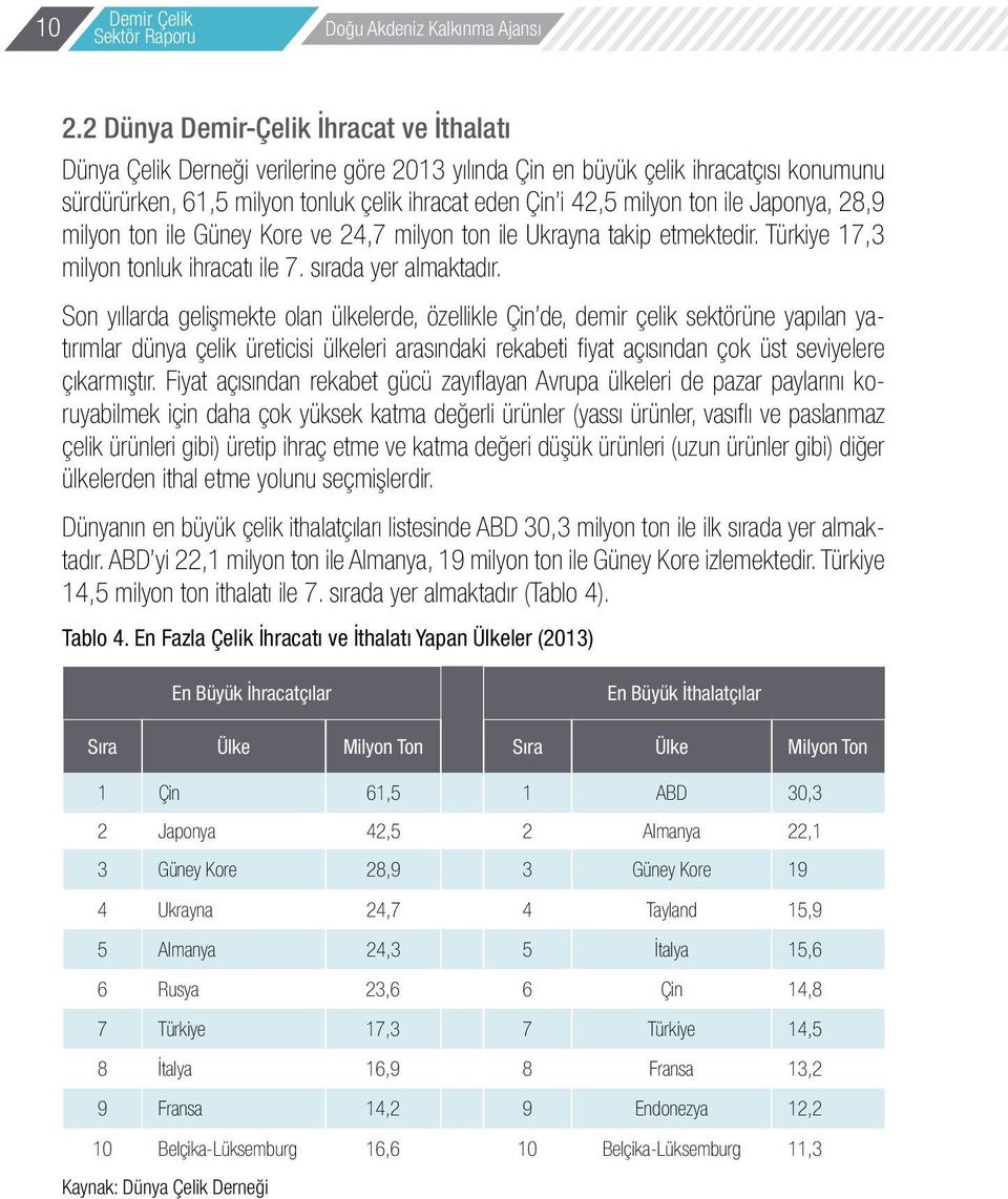 ton ile Japonya, 28,9 milyon ton ile Güney Kore ve 24,7 milyon ton ile Ukrayna takip etmektedir. Türkiye 17,3 milyon tonluk ihracatı ile 7. sırada yer almaktadır.