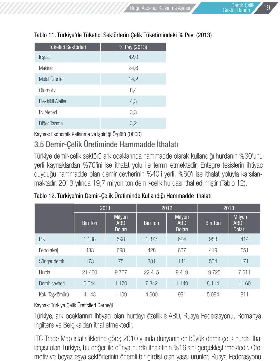 Taşıma 3,2 Kaynak: Ekonomik Kalkınma ve İşbirliği Örgütü (OECD) 3.