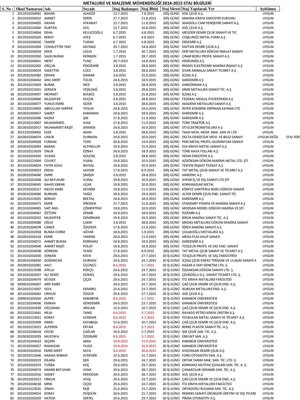 Ş. UYGUN 4 2012010223060 NURTEN GÜL 13.7.2015 10.8.2015 20İŞ GÜNÜ ASİL ÇELİK A.Ş. UYGUN 5 2011010224004 DEHA KELLECİOĞLU 6.7.2015 4.8.2015 20İŞ GÜNÜ MESCİER DEMİR ÇELİK SANAYİ VE TİC UYGUN 6 2012010202020 BERAT ATEŞ 6.