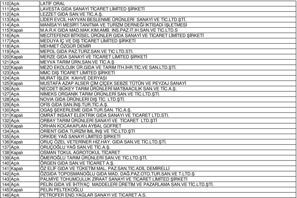 S 116 Açık MECİTEFENDİ BİTKİSEL ÜRÜNLER GIDA SANAYİ VE TİCARET LİMİTED ŞİRKETİ 117 Açık MEDUYA İÇ VE DIŞ TİCARET LİMİTED ŞİRKETİ 118 Açık MEHMET ÖZGÜR DEMİR 119 Açık MEPOL GIDA PAZ.TURZ.SAN.VE TIC LTD.