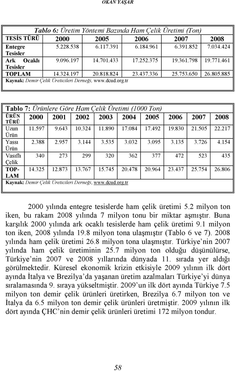 tr Tablo 7: Ürünlere Göre Ham Çelik Üretimi (1000 Ton) ÜRÜN 2000 2001 2002 2003 2004 2005 2006 2007 2008 TÜRÜ Uzun 11.597 9.643 10.324 11.890 17.084 17.492 19.830 21.505 22.217 Ürün Yassı 2.388 2.