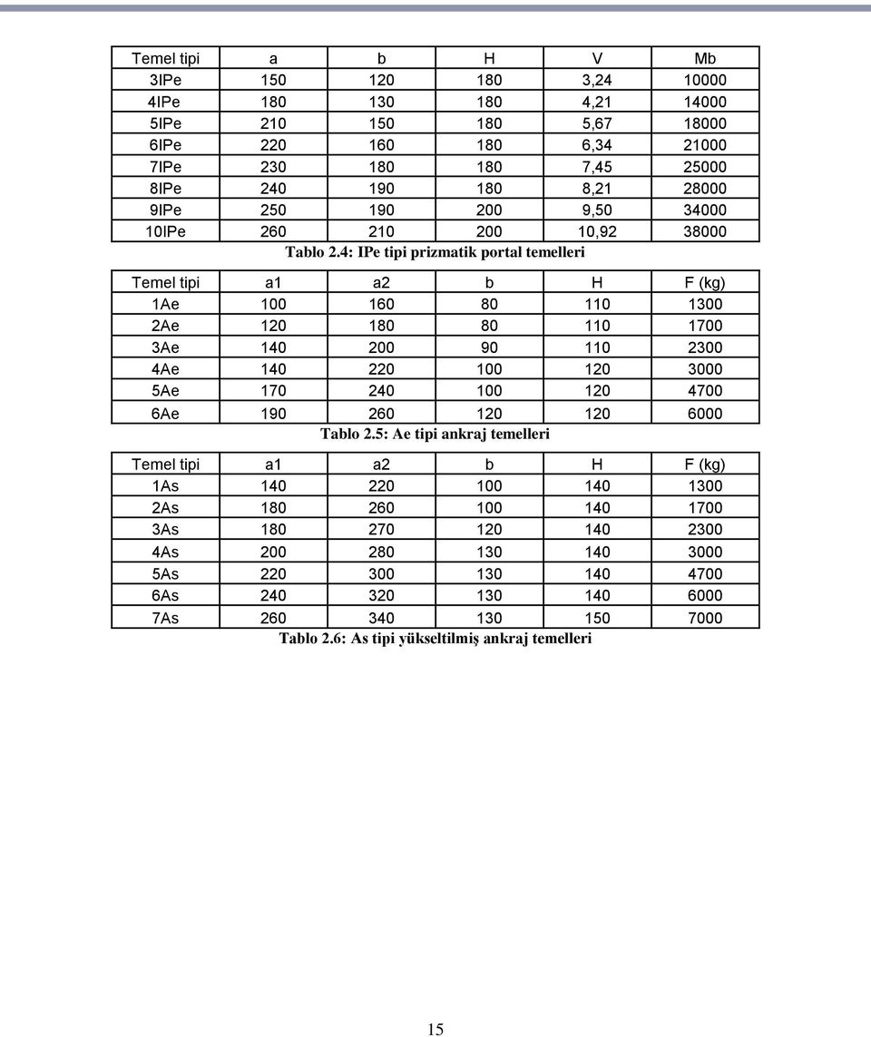 4: IPe tipi prizmatik portal temelleri Temel tipi a1 a2 b H F (kg) 1Ae 100 160 80 110 1300 2Ae 120 180 80 110 1700 3Ae 140 200 90 110 2300 4Ae 140 220 100 120 3000 5Ae 170 240 100 120 4700
