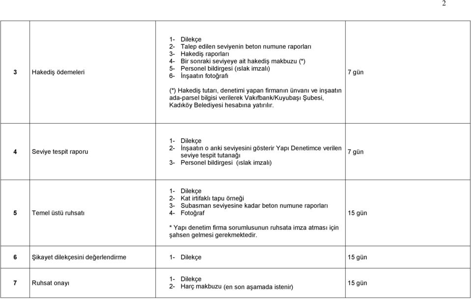 7 gün 4 Seviye tespit raporu 2- İnşaatın o anki seviyesini gösterir Yapı Denetimce verilen seviye tespit tutanağı 3- Personel bildirgesi (ıslak imzalı) 7 gün 5 Temel üstü ruhsatı 2- Kat irtifaklı
