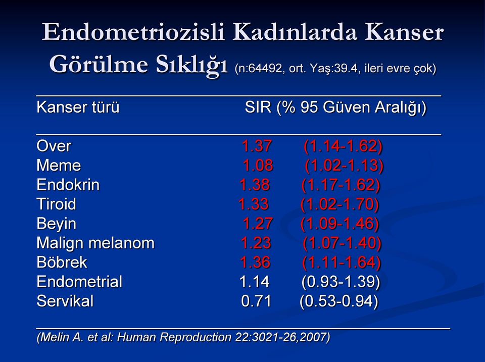 13) Endokrin 1.38 (1.17-1.62) Tiroid 1.33 (1.02-1.70) Beyin 1.27 (1.09-1.46) Malign melanom 1.23 (1.