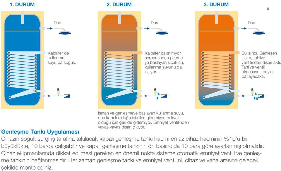 Isınan ve genleşmeye başlayan kullanma suyu, duş kapalı olduğu için ileri gidemiyor, çekvalf olduğu için geri de gidemiyor. Emniyet ventilinden yavaş yavaş dışarı çıkıyor.