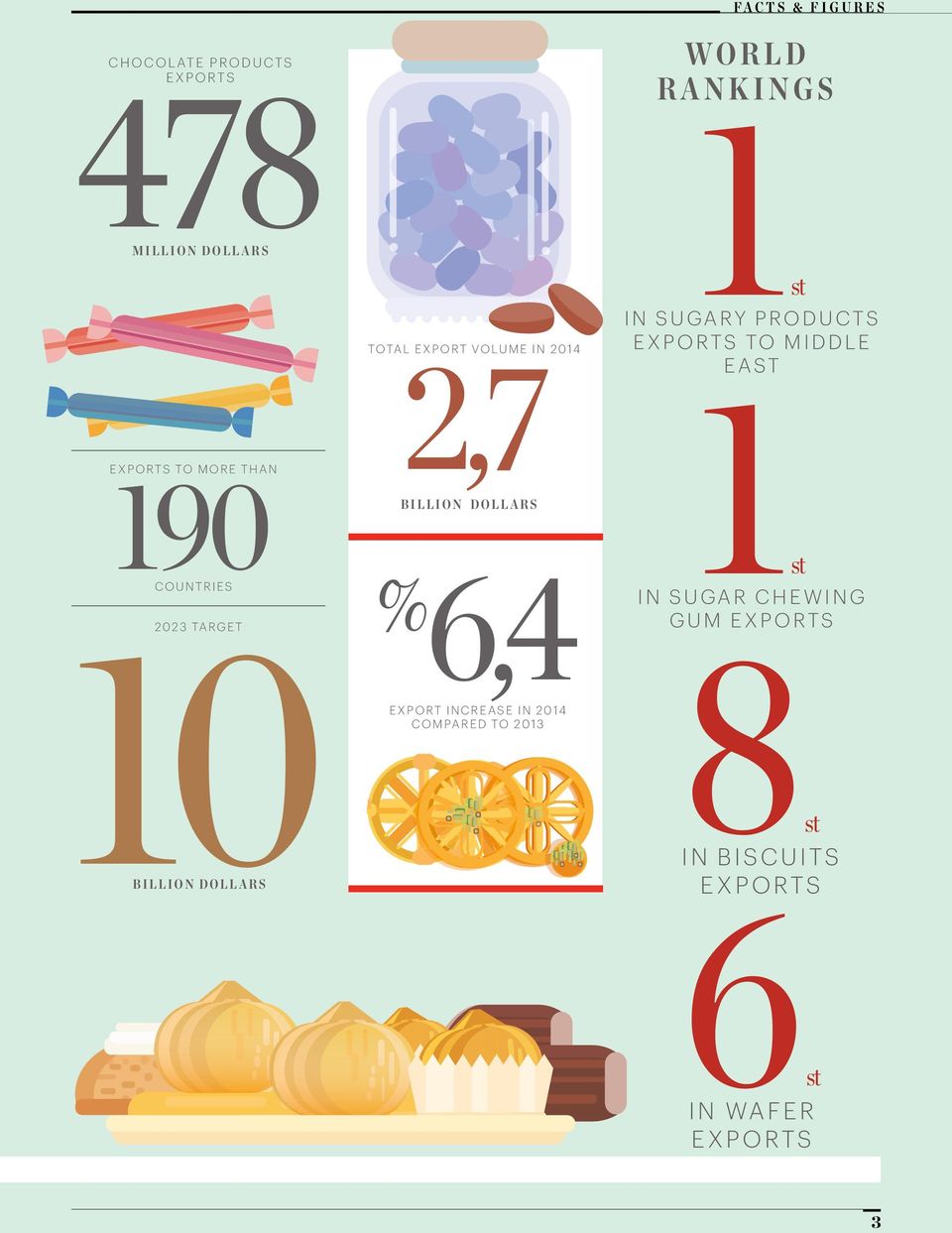 6,4 EXPORT INCREASE IN 2014 COMPARED TO 2013 WORLD RANKINGS 1st IN SUGARY PRODUCTS EXPORTS